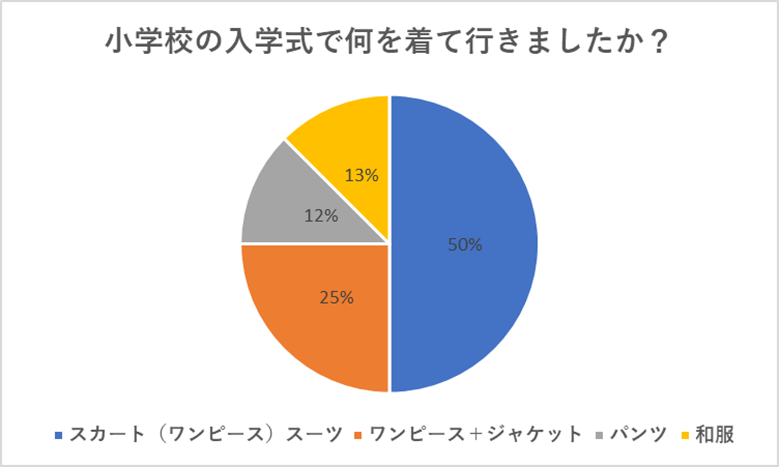 小学校入学式服装グラフ