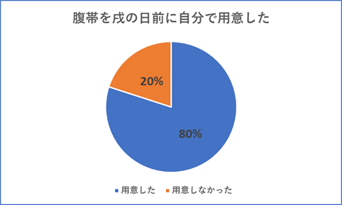 用意した