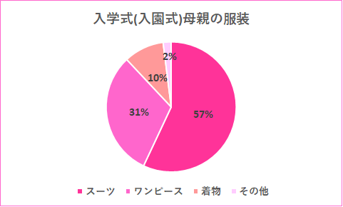 入学式(入園式)での母親の服装グラフ