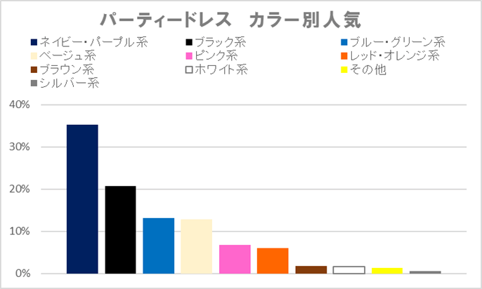 パーティドレス カラー別人気