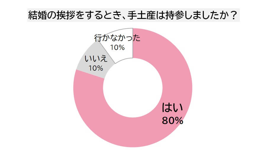 必ず喜ばれる両親への結婚挨拶の手土産 相場からマナーまで大公開 Ikina イキナ