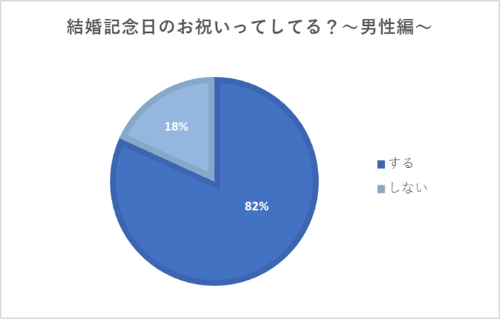 結婚記念日 秘訣は無理のないお祝い 周りの夫婦の結婚記念日事情 Ikina イキナ