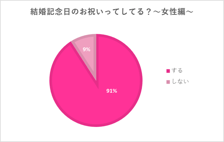 結婚記念日 秘訣は無理のないお祝い 周りの夫婦の結婚記念日事情 Ikina イキナ