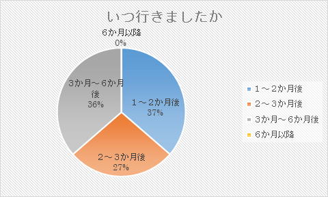 日取り