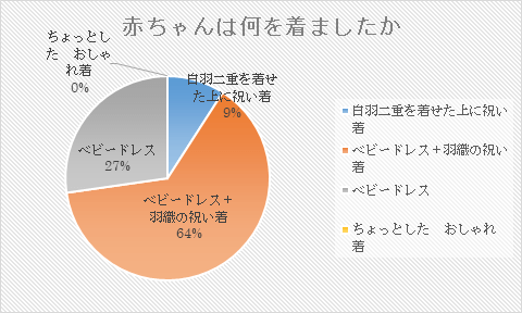 「ベビードレス+羽織の祝い着」が主流