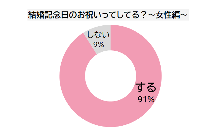 結婚記念日 秘訣は無理のないお祝い 周りの夫婦の結婚記念日事情 Ikina イキナ