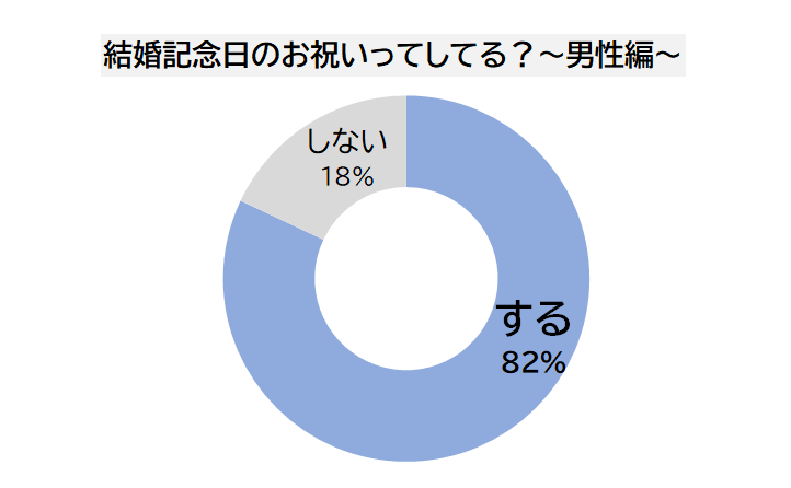 結婚記念日 秘訣は無理のないお祝い 周りの夫婦の結婚記念日事情 Ikina イキナ