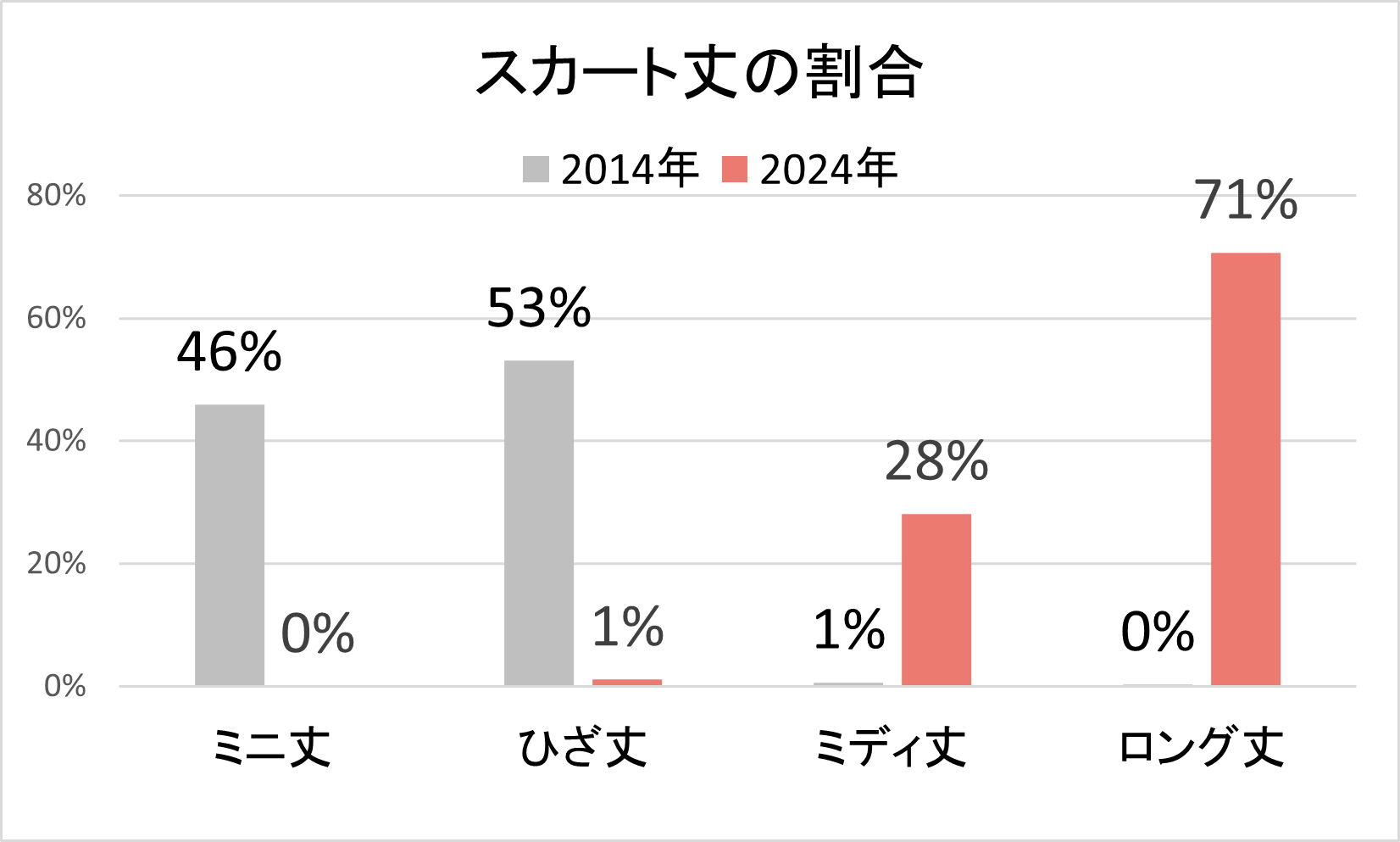 スカート丈の割合