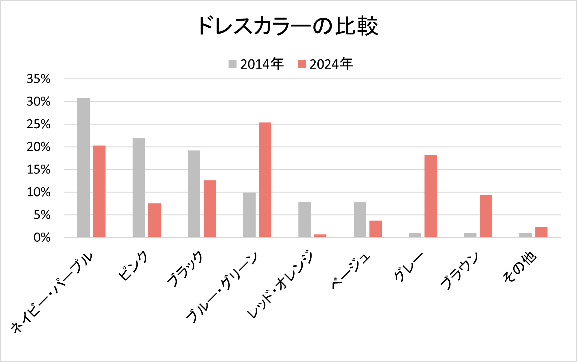 ドレスカラーの比較