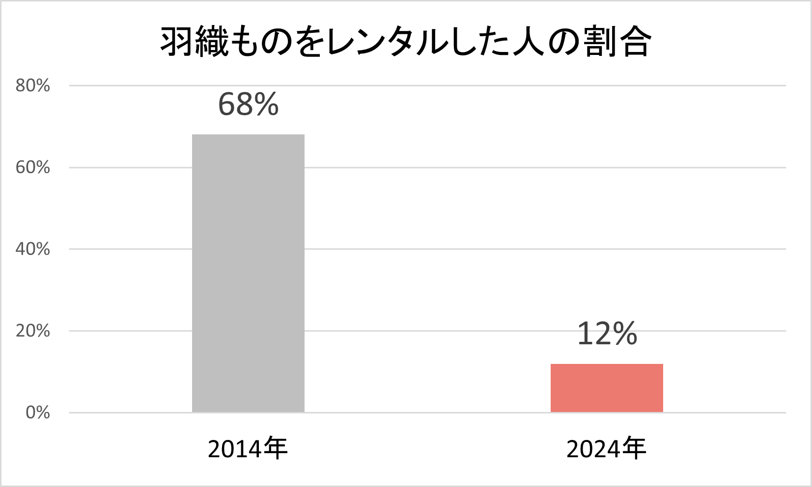 羽織ものをレンタルした人の割合