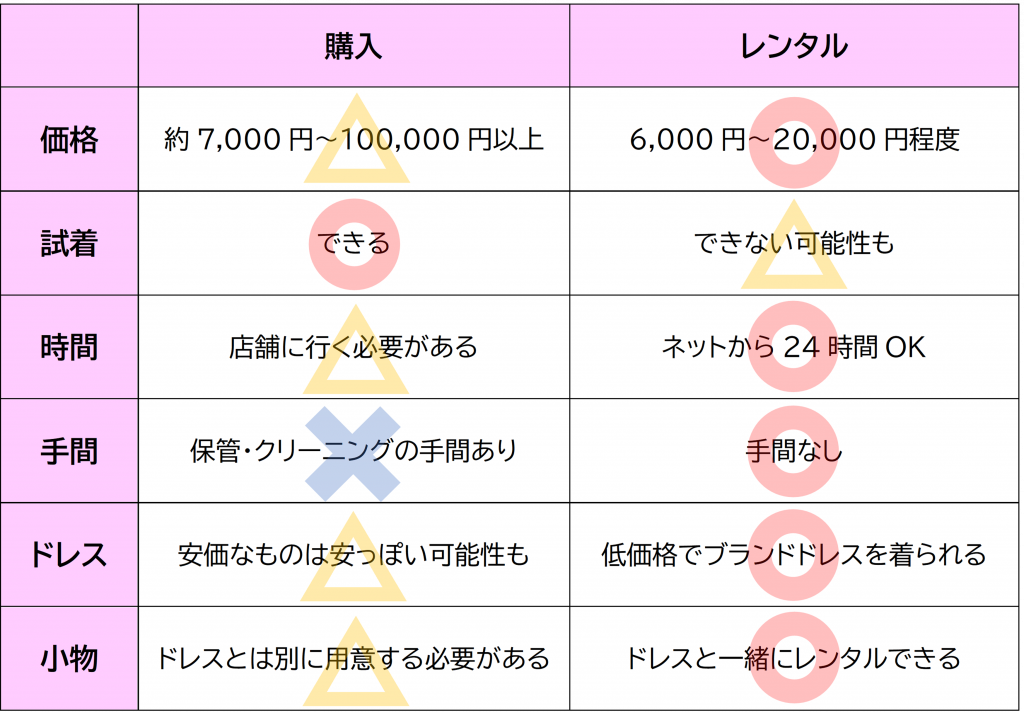 購入?レンタル?どっちがいいの?